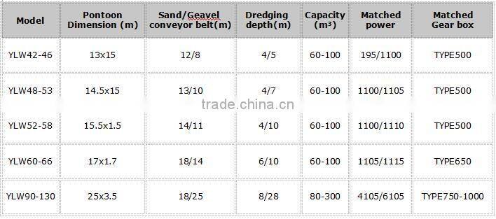 Bucket chain river sand dredger