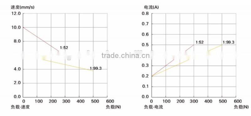 33mm diameter tubular high speed linear actuator 500N