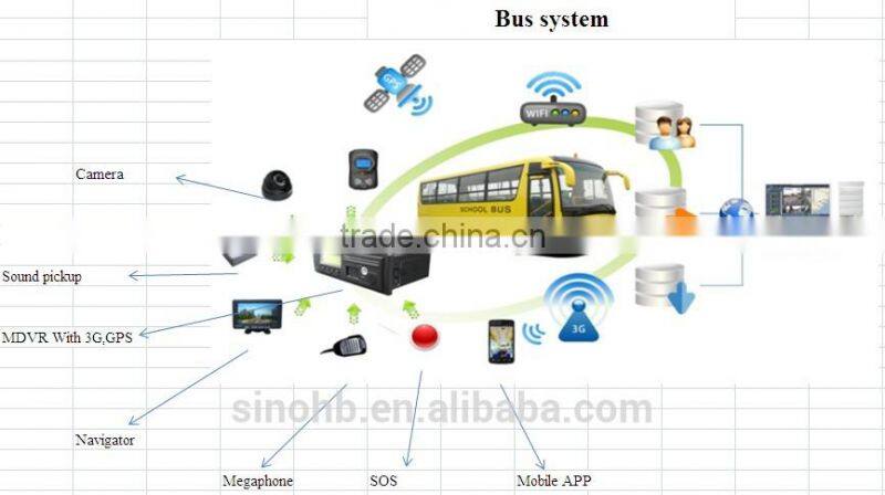 3g mdvr with gps tracker 4ch mdvr HB-DV03 3g mdvr