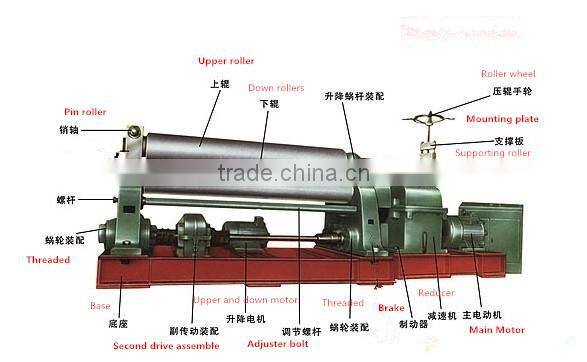 Professional manufacturer in China mechanical Plate Roll