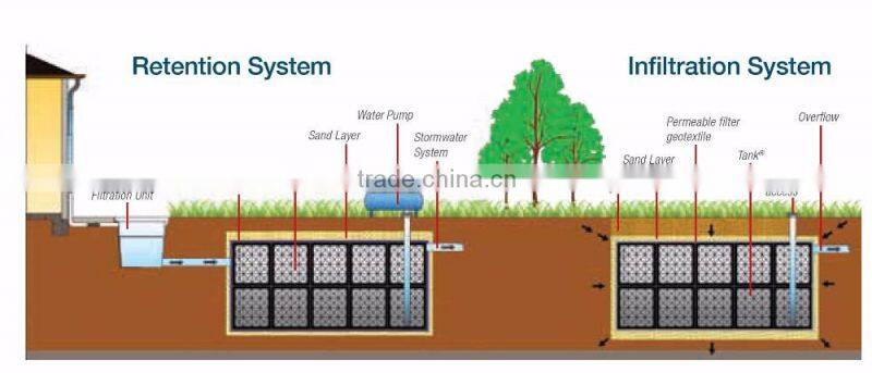 Sub surface drainage
