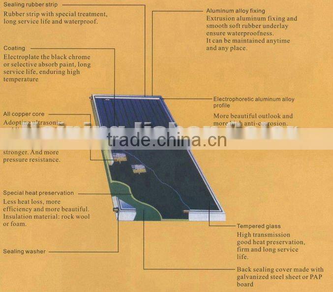 Solar flat panel collector