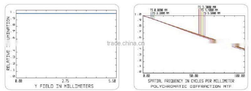2/3" Format C-mount 0.3x Magnifying WD 65mm Telecentric Lens