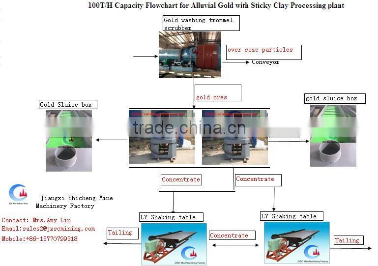 small gold trommel scrubber wash plant
