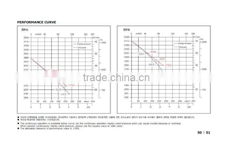 30Kw Turbo Blower ,Vertical Type High Pressure Blower