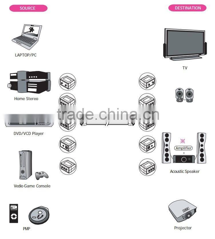 RJ45 8P8C UTP Jack to RCA Stereo Audio and S-Video Adapter