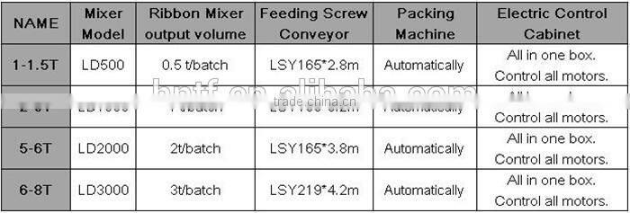 1-8 tons tile adhesive machine, all kinds of powder production line with automatic packing machine