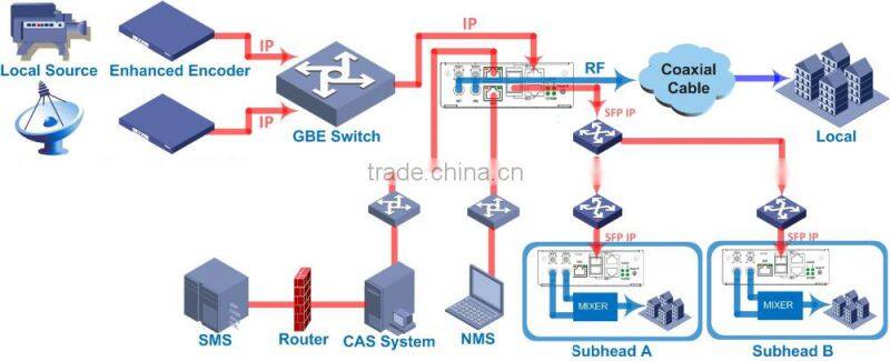 IP To DVB-C Modulator/IP QAM Modulator