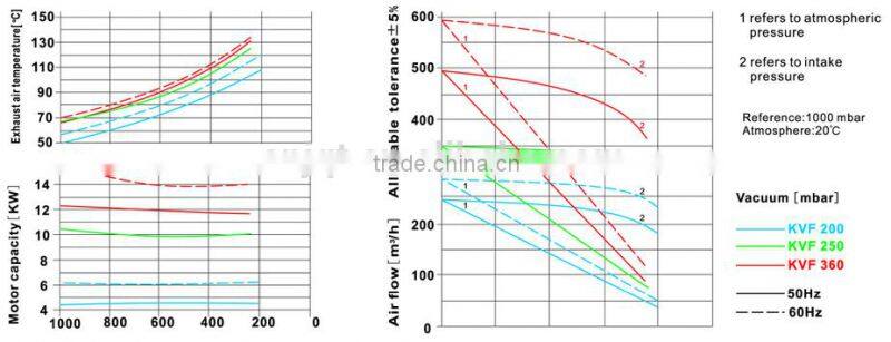 KVF250 Printing dry rotary vane vacuum pump 5.5KW