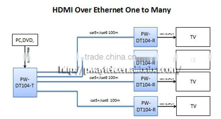 HDMI video and audio over IP Extender 100m PW-DT104