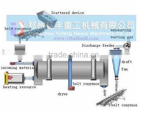 Rotary dryer for sand, coal, sawdust, soil, wood drying plant--