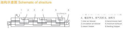 Good efficiency konjac dryer