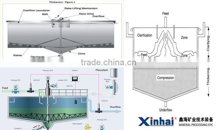 Low Cost Thickener Tank for Sale , Sedimentation Tank Equipment
