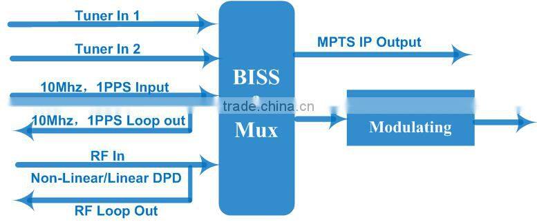 DVB-S2 To DVB-T2 modulator With DPD