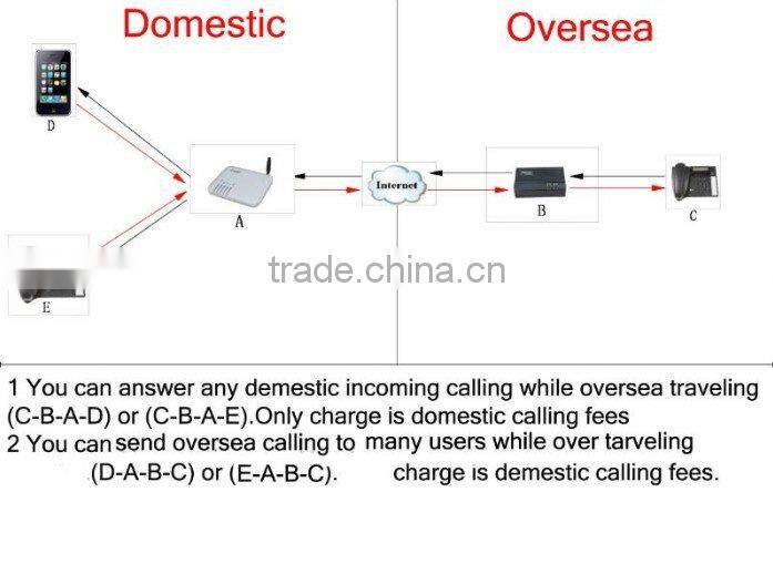 goip voip gsm gateway
