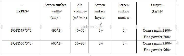 Hot Sale Flour Making Machine FQFD series Purifier Wheat Grinder
