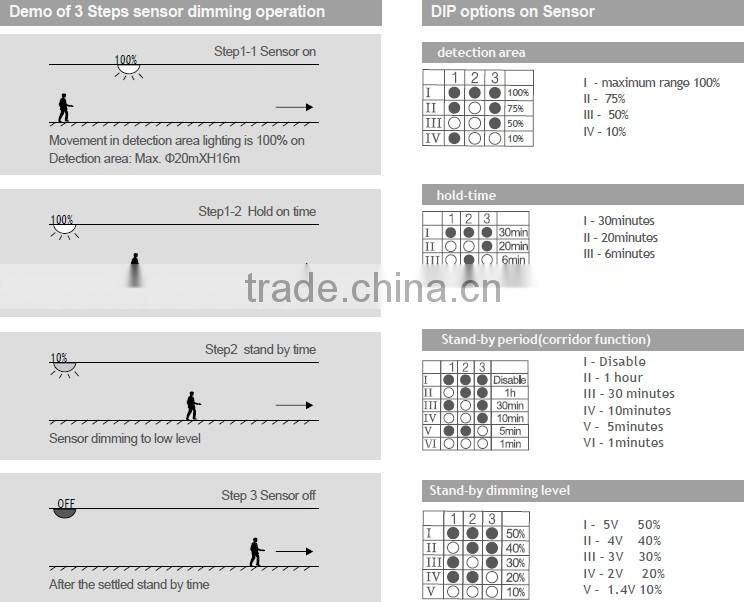 Professional LED FACTORY Supply Top Quality led ceiling light with microwave sensor