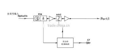 Mini AGC fiber optic node, 1 RF output optic node