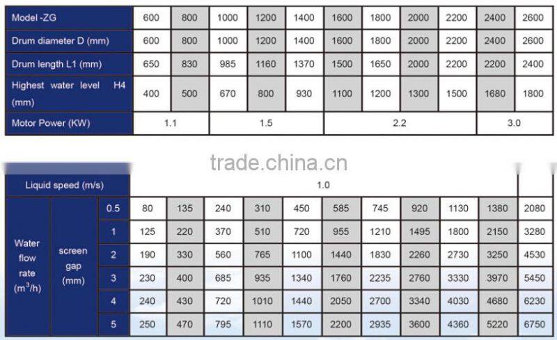 Drum screen for paper mill sewage treatment project