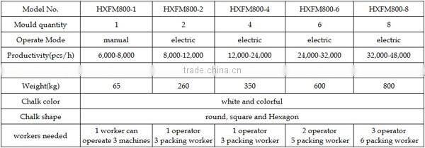 Chalk Making Machine
