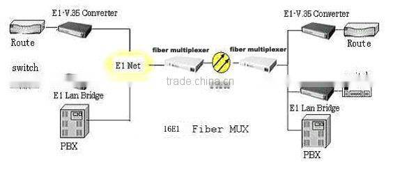 8E1 PDH Multimode Fiber Optic Multiplexer
