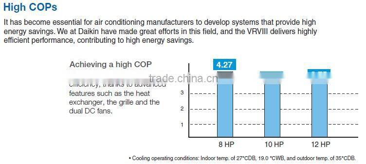 VRV-X Series r410a central commercial air conditioning