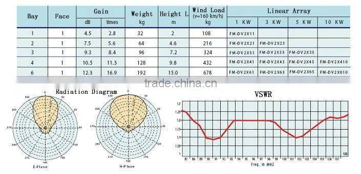 Polular omnidirectional antenna for FM Transmitter