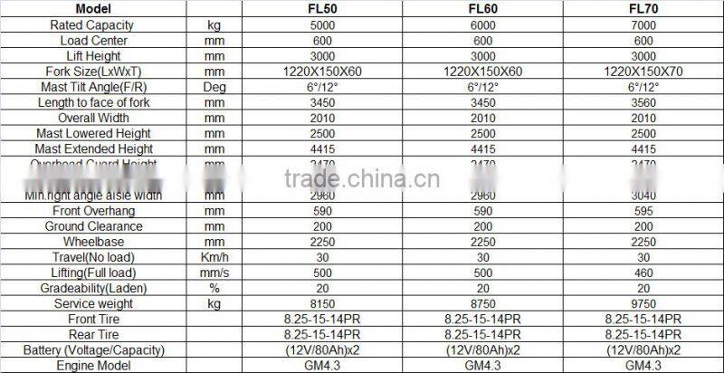 BEST SALE FORKLIFT TYPE 5T 6T 7T GM 4.3 ENGINE LPG FORKLFT