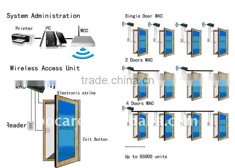 2.4Ghz wireless access control system