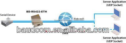 serial RS232 to Ethernet IP Converter