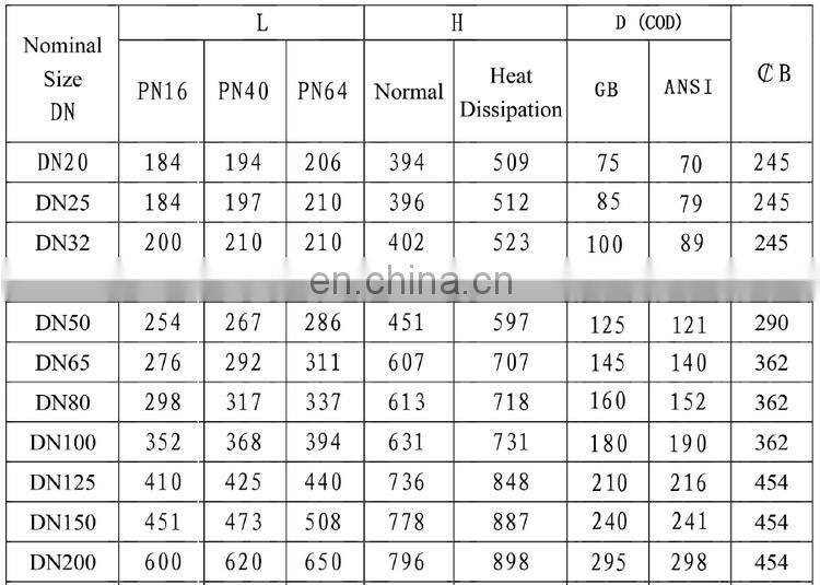 Pneumatic Diaphragm Control Valve with Positioner Pneumatic Actuated Water Steam Globe Valve