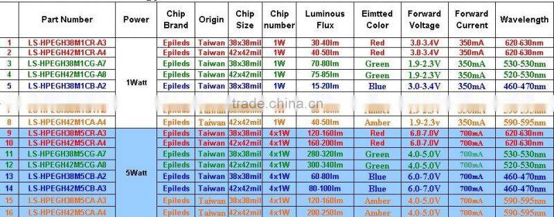 Power Led/High Power Led white/RGB 1w/5w/10w/20w30w/80w/50w/100w/200w/300w