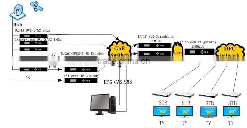 Broadcast digital catv headend system with MPEG2/H.264 Encoders,IP QAM modulator,MUX-Scrambler(DCM700),CAS/SMS/EPG,Set top box