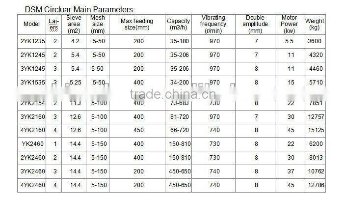 YK Series Circular Vibrating Screen