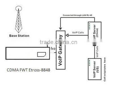 CDMA FWT-8848 Fixed Wireless Terminal
