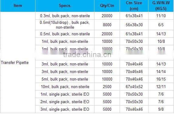 good quality Laboratory Disposable Plastic Pasteur Pipette with CE Certification