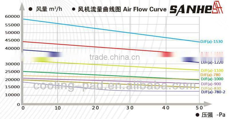 SANHE HIgh Efficient Ventilation Swung Drop Hammer Exhaust Fan