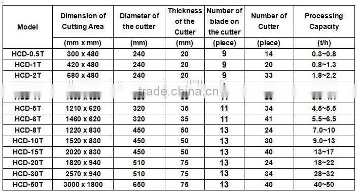 Double axis hard drive shredder supplier in China