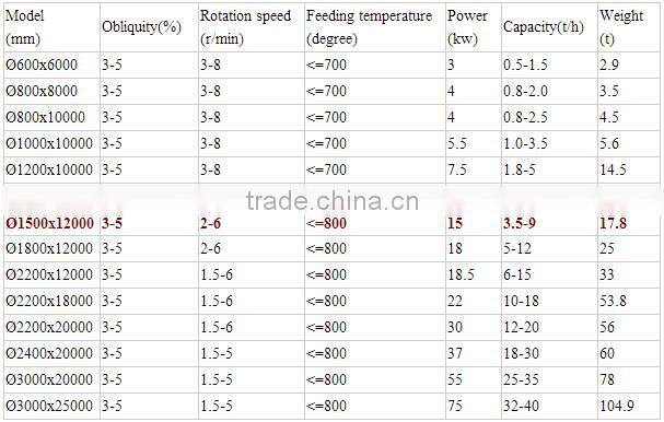 1.5m*12m rotary dryer for drying chicken manure with competitive price
