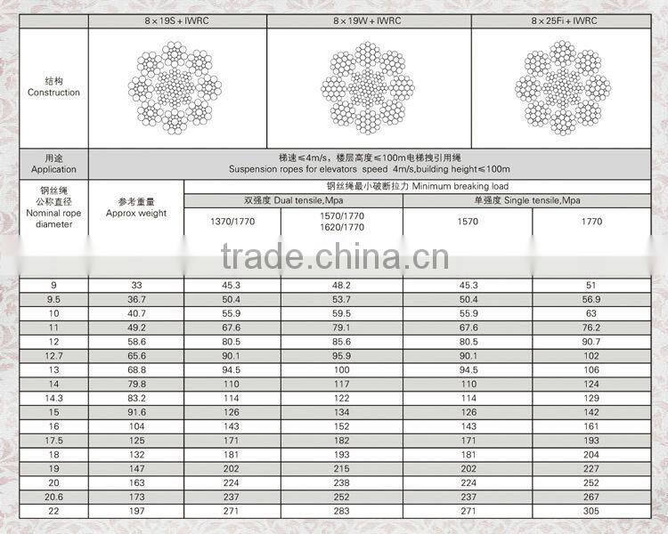 Best quality classical 7x19 elevator steel wire rope