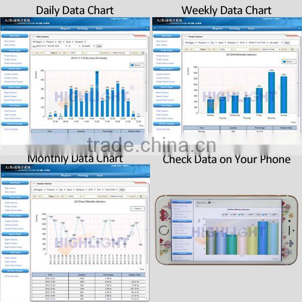 Highlight wireless directional HPC005 people counting with windows software easy installation for Chain stores