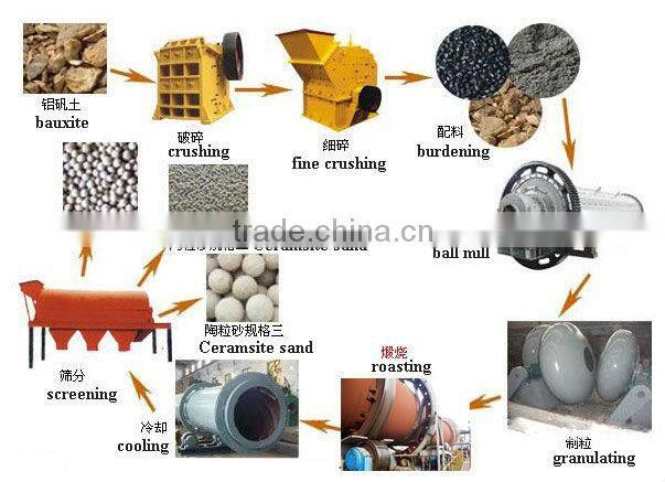 Kefan fly ash ceramic sand production line