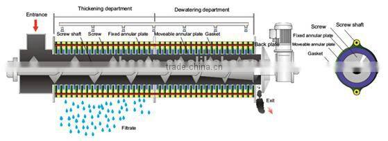 manure dewatering machine in poultry wastewater treatment