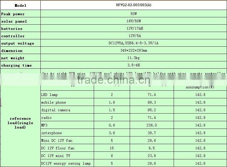 2016 factory 50W Portable solar TV with vedio and radio, solar power system for small homes, solar energy system price