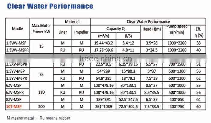 Buildiing material sand sucion vertical submersible centrifugal slurry pump