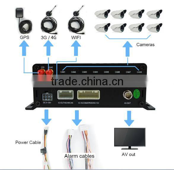 ONVIF Economical 4G WiFi 1080P Car Hdd Mobile NVR