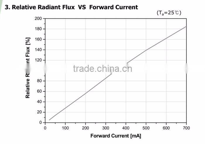 365 nm uv led in UV curing glue