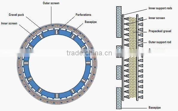stainless steel prepacked well screen