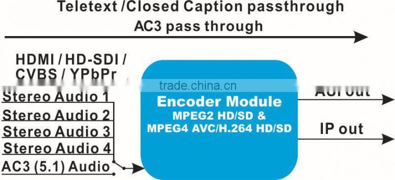 NDS3211B digital TV headend hd Encoder