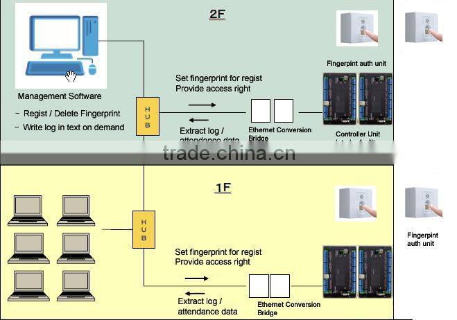 Durable Japanese retail security devices with fingerprint identification